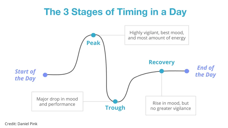 the 3 stages of timing in a day- Daniel Pink