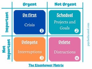 Urgent-Important Matrix: How To Master Prioritization and Time Management